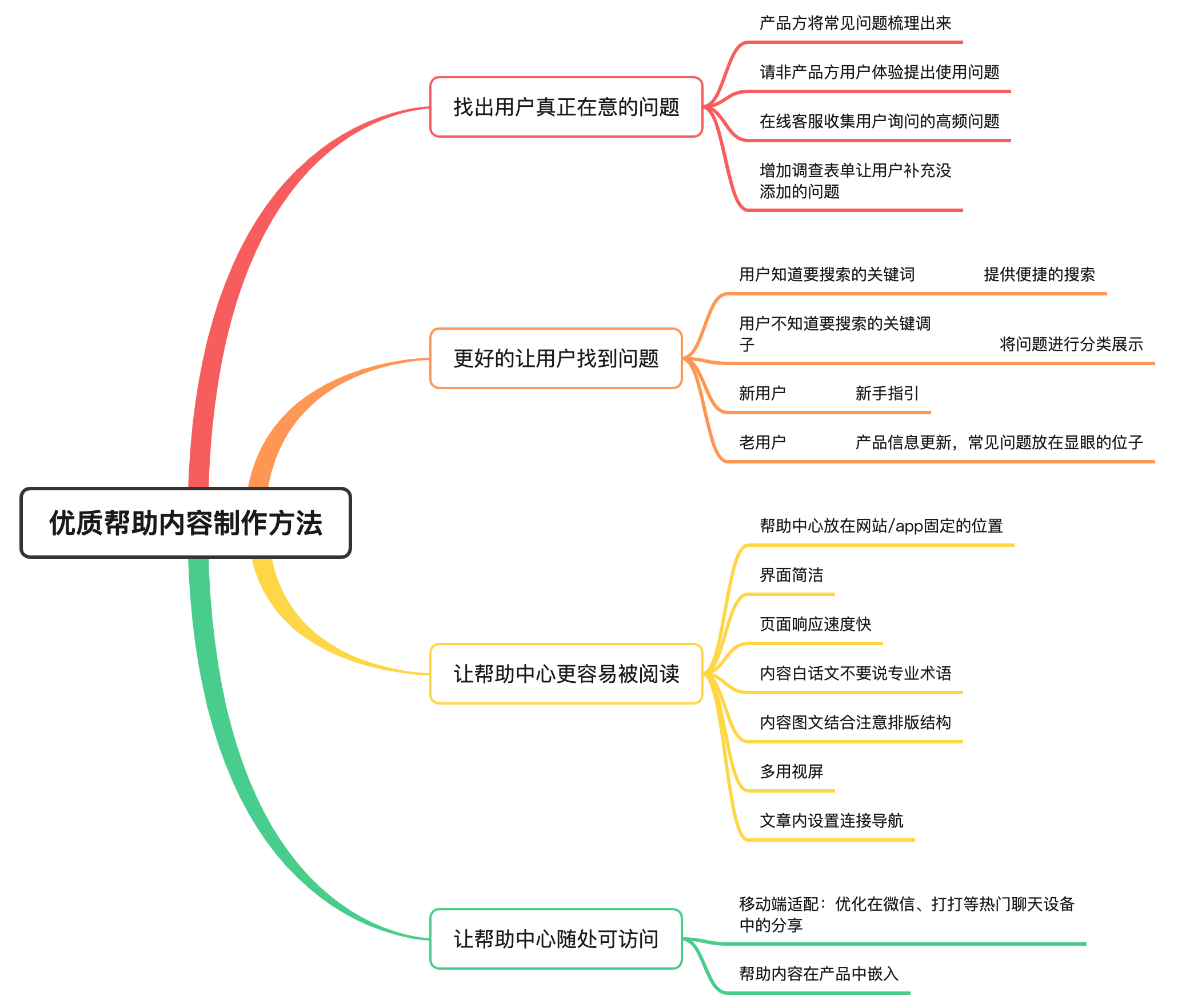 优质帮助内容制作方法